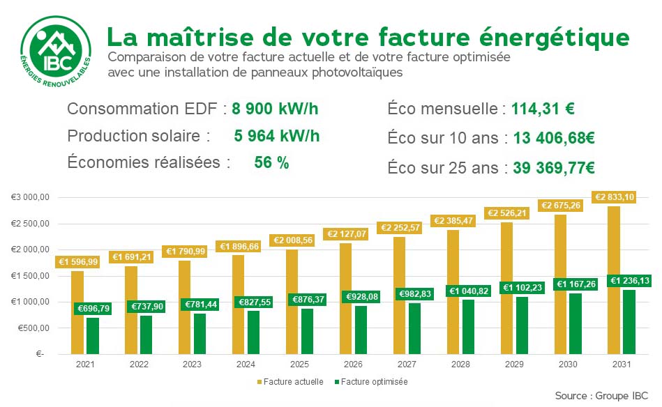 économies panneaux photovoltaiques - Groupe IBC